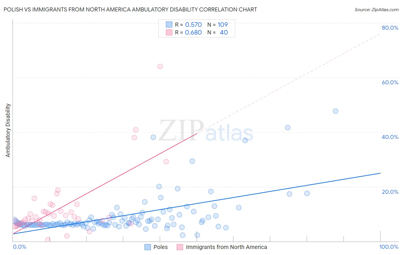 Polish vs Immigrants from North America Ambulatory Disability