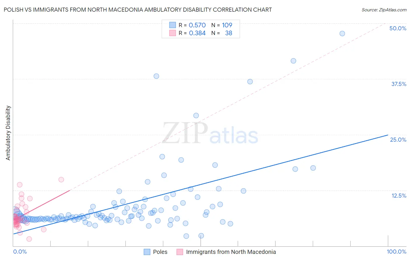 Polish vs Immigrants from North Macedonia Ambulatory Disability