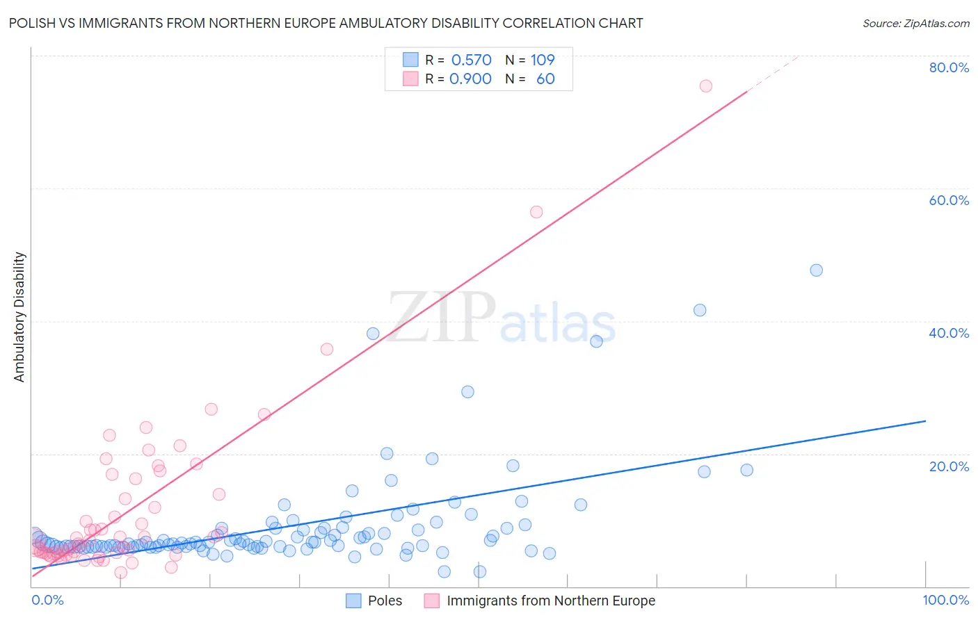 Polish vs Immigrants from Northern Europe Ambulatory Disability