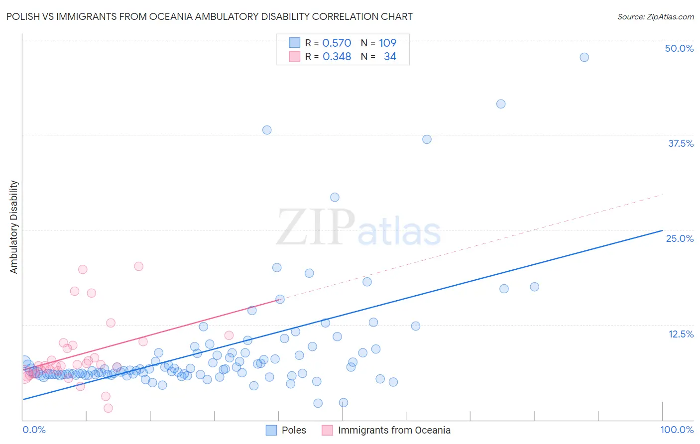 Polish vs Immigrants from Oceania Ambulatory Disability