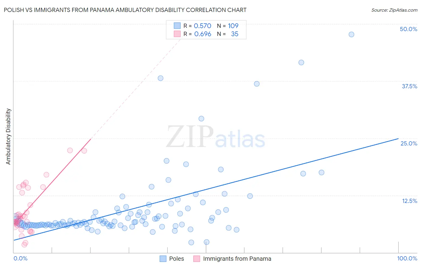 Polish vs Immigrants from Panama Ambulatory Disability