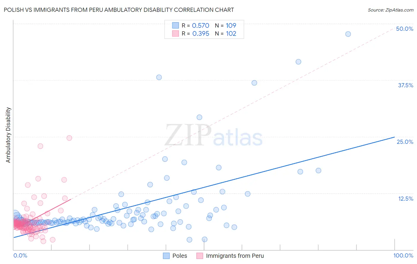 Polish vs Immigrants from Peru Ambulatory Disability
