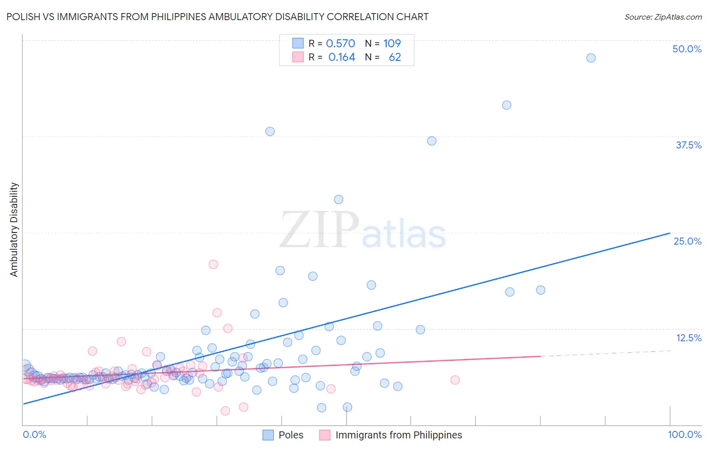 Polish vs Immigrants from Philippines Ambulatory Disability