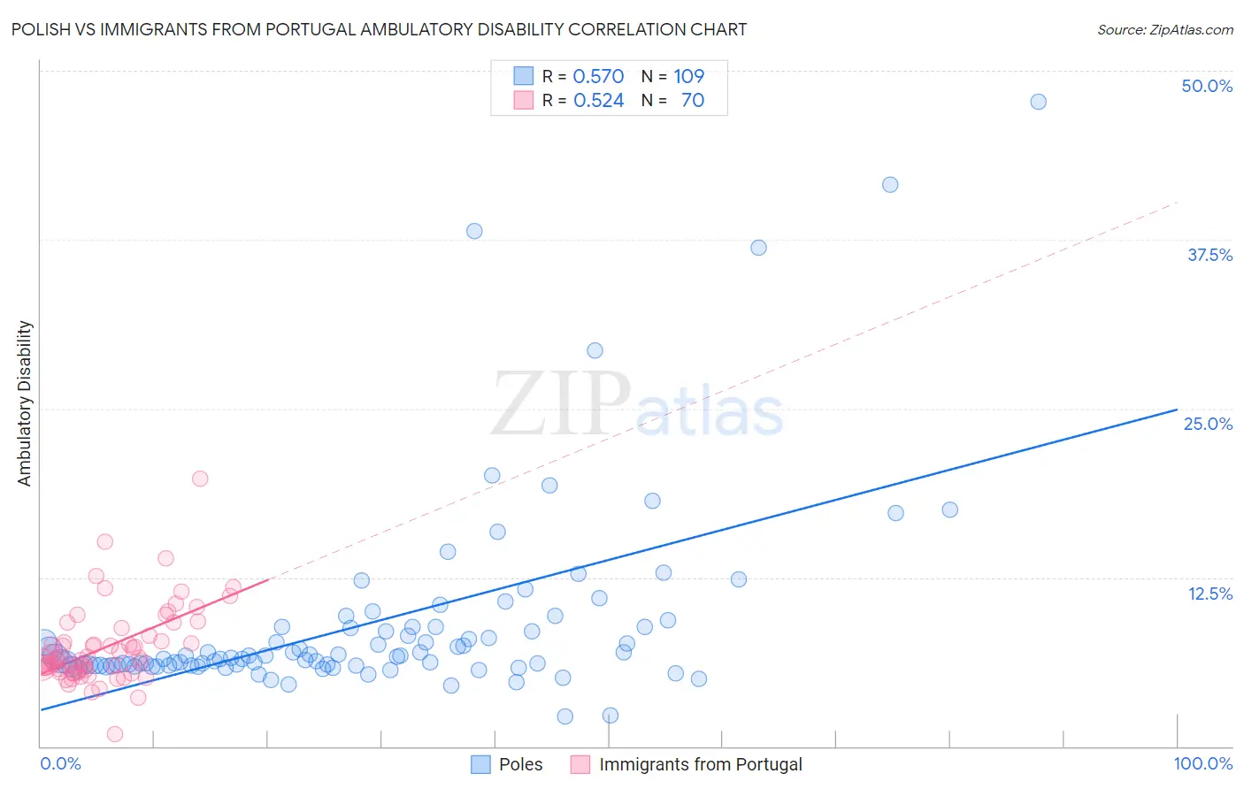 Polish vs Immigrants from Portugal Ambulatory Disability