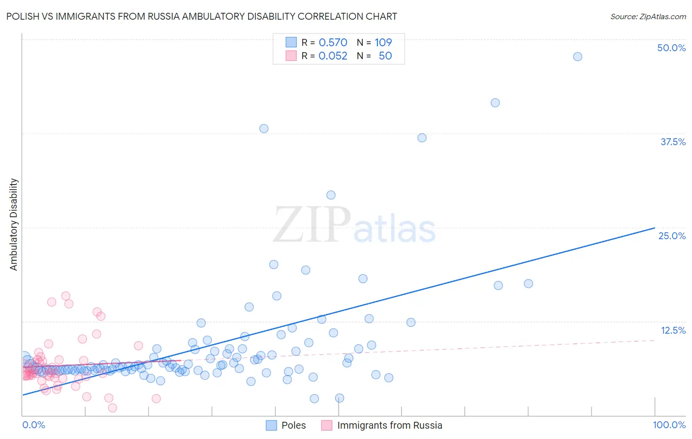 Polish vs Immigrants from Russia Ambulatory Disability