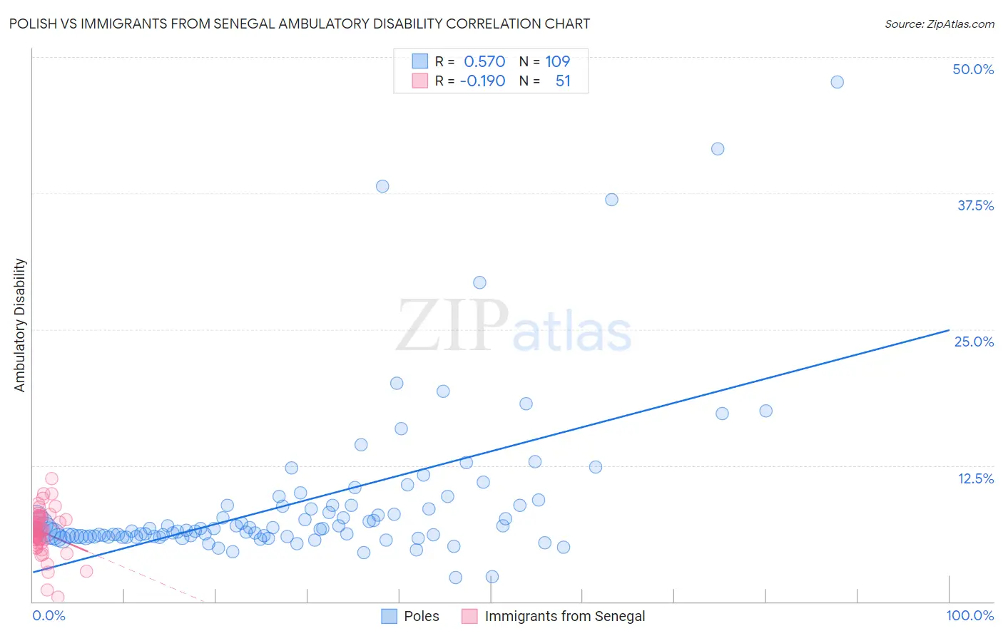Polish vs Immigrants from Senegal Ambulatory Disability