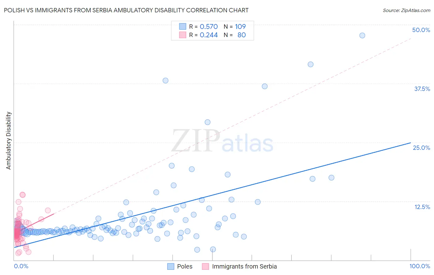 Polish vs Immigrants from Serbia Ambulatory Disability