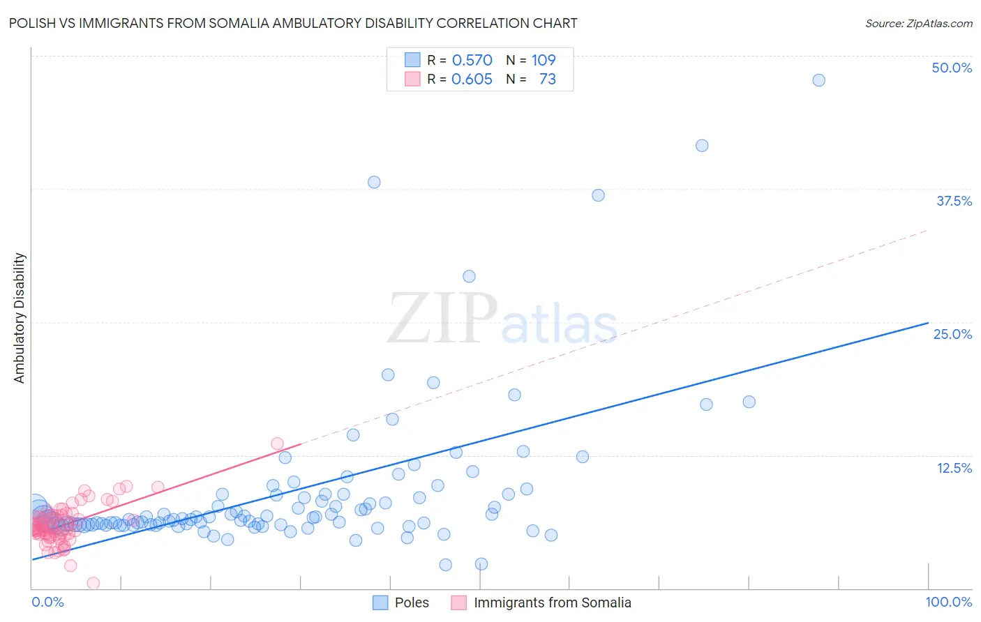 Polish vs Immigrants from Somalia Ambulatory Disability