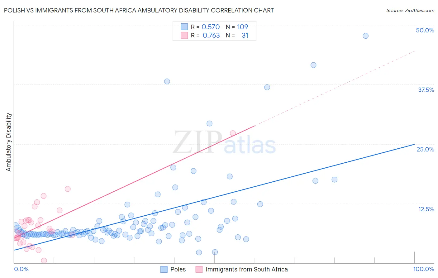 Polish vs Immigrants from South Africa Ambulatory Disability