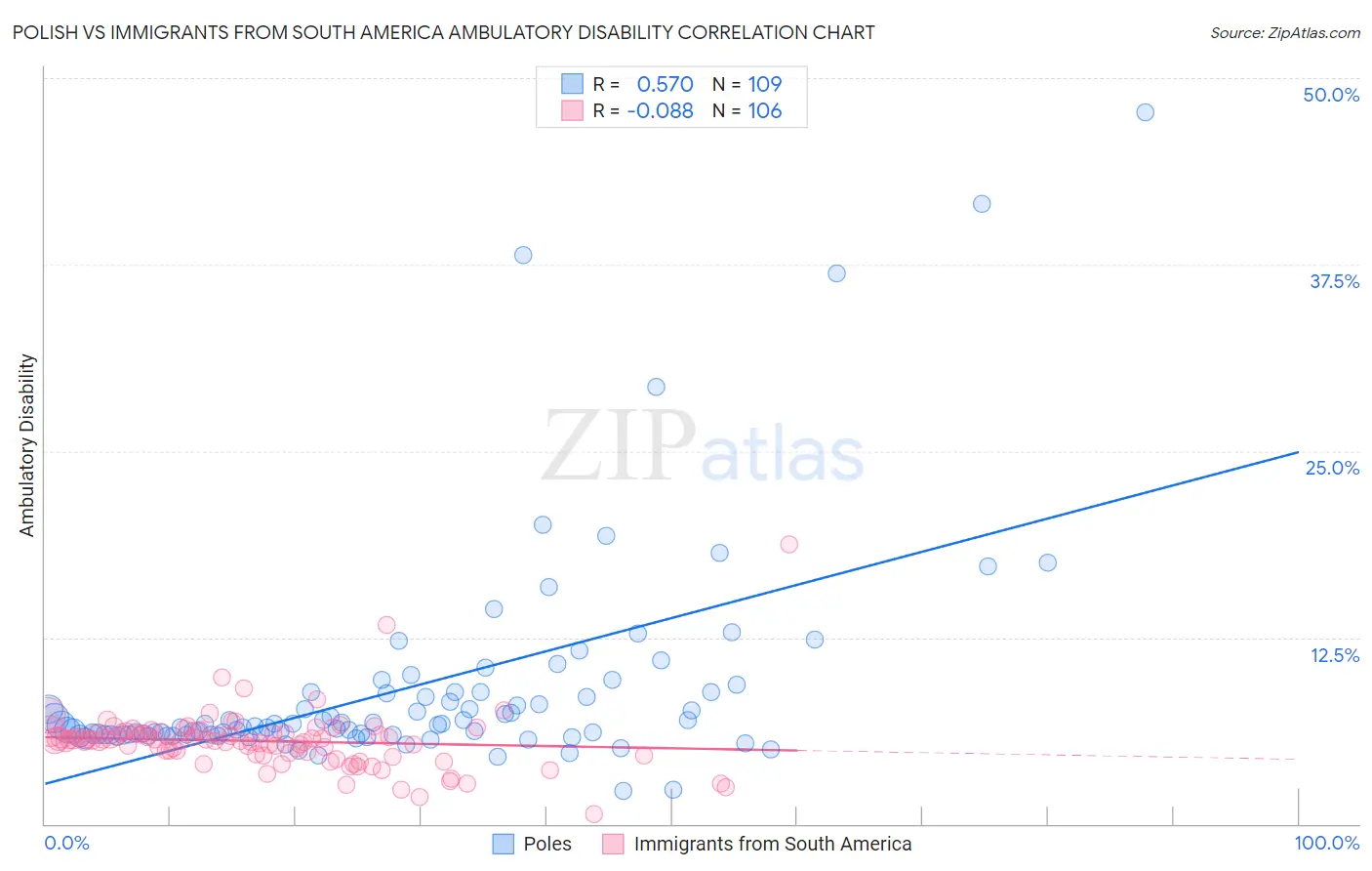 Polish vs Immigrants from South America Ambulatory Disability