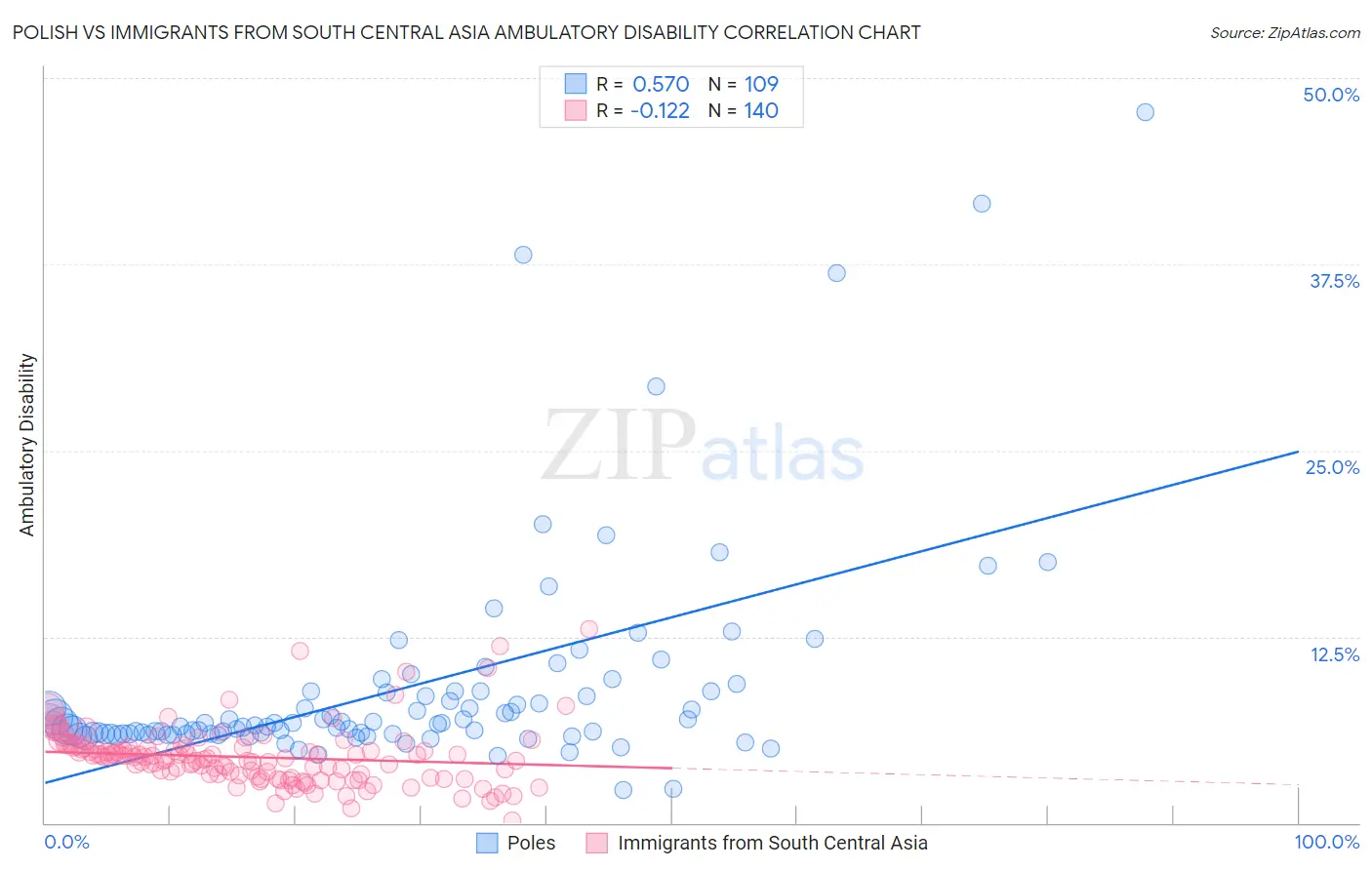 Polish vs Immigrants from South Central Asia Ambulatory Disability