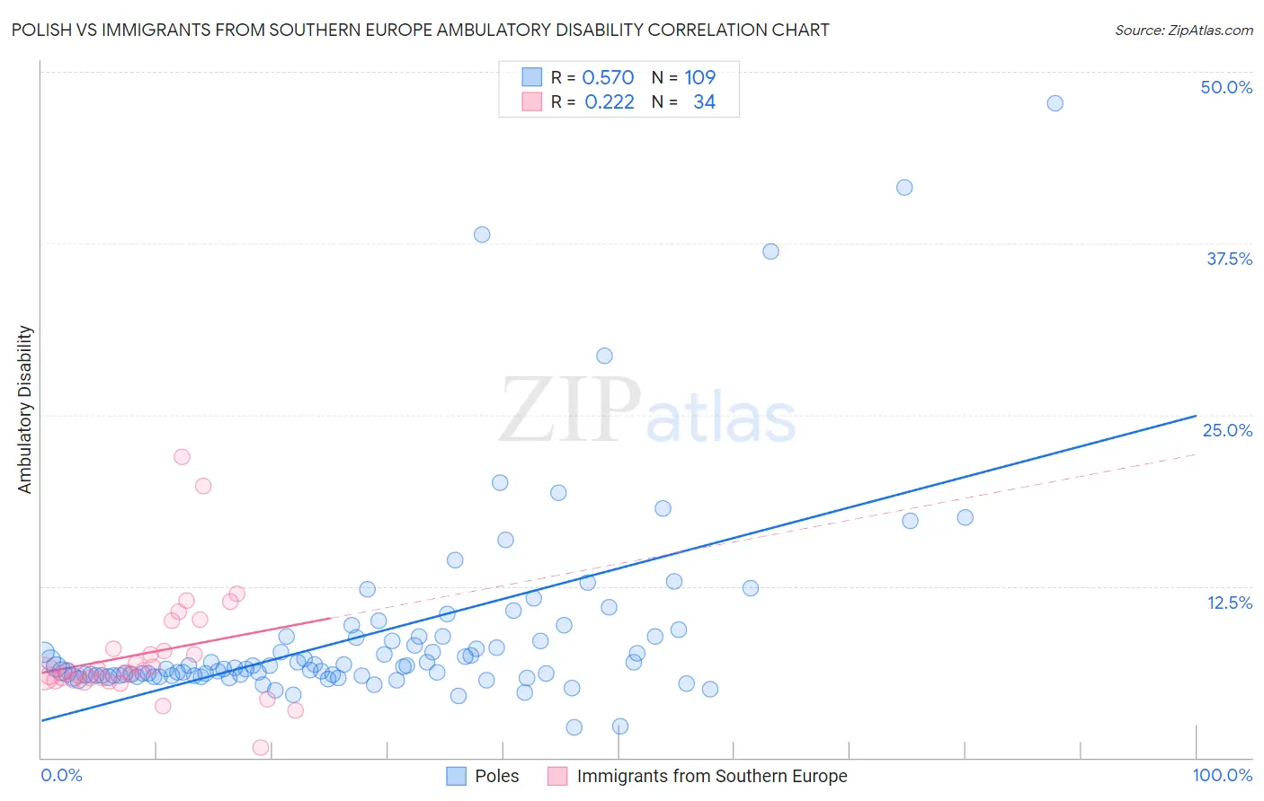 Polish vs Immigrants from Southern Europe Ambulatory Disability