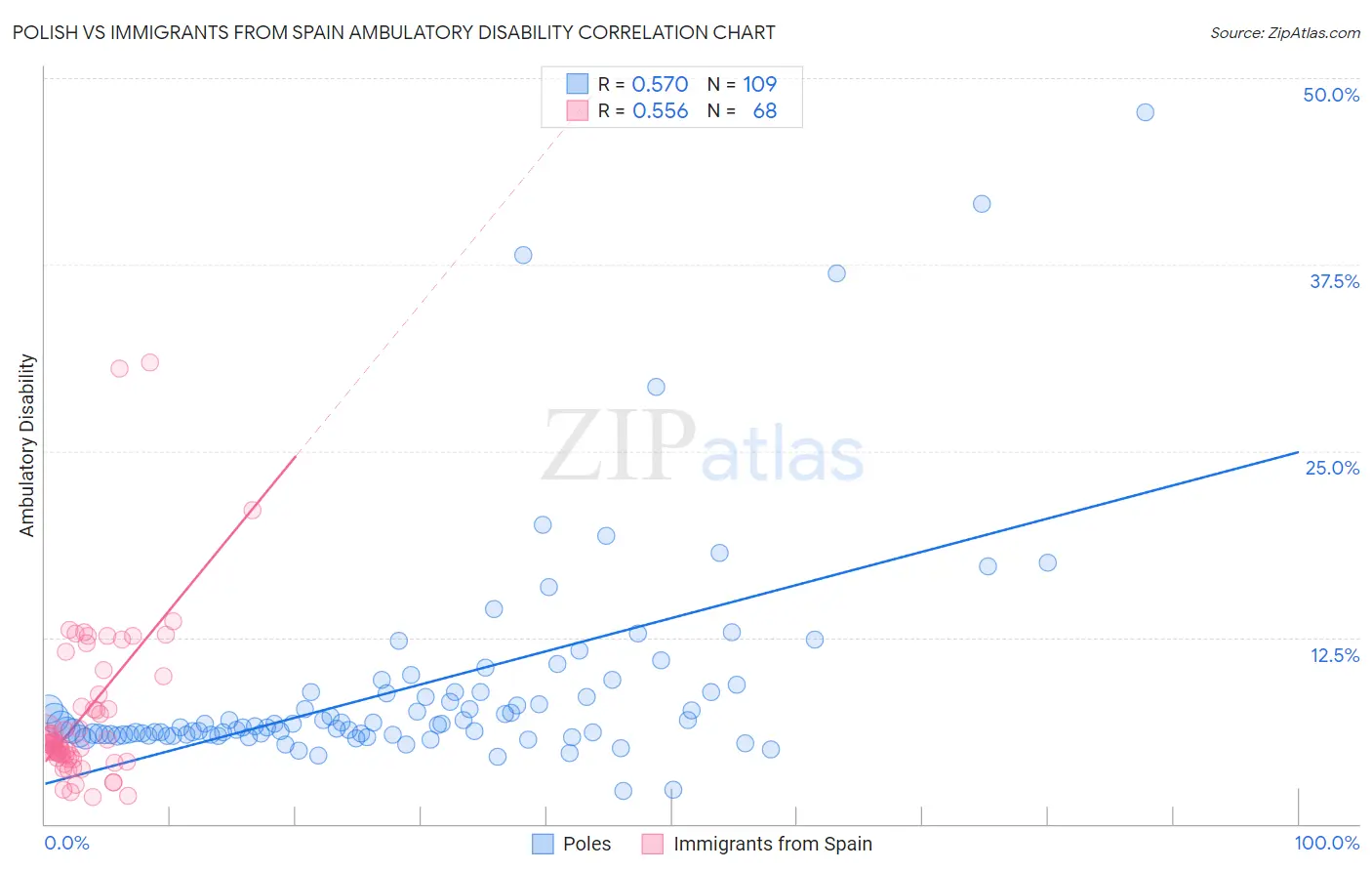 Polish vs Immigrants from Spain Ambulatory Disability