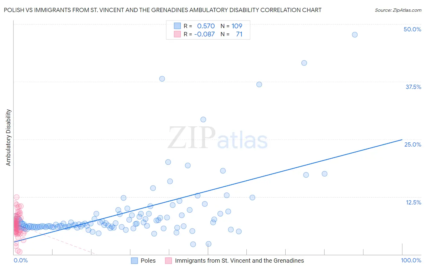 Polish vs Immigrants from St. Vincent and the Grenadines Ambulatory Disability