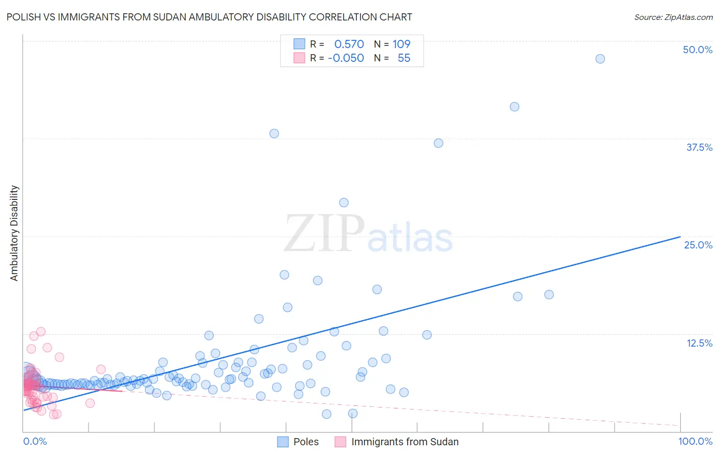 Polish vs Immigrants from Sudan Ambulatory Disability