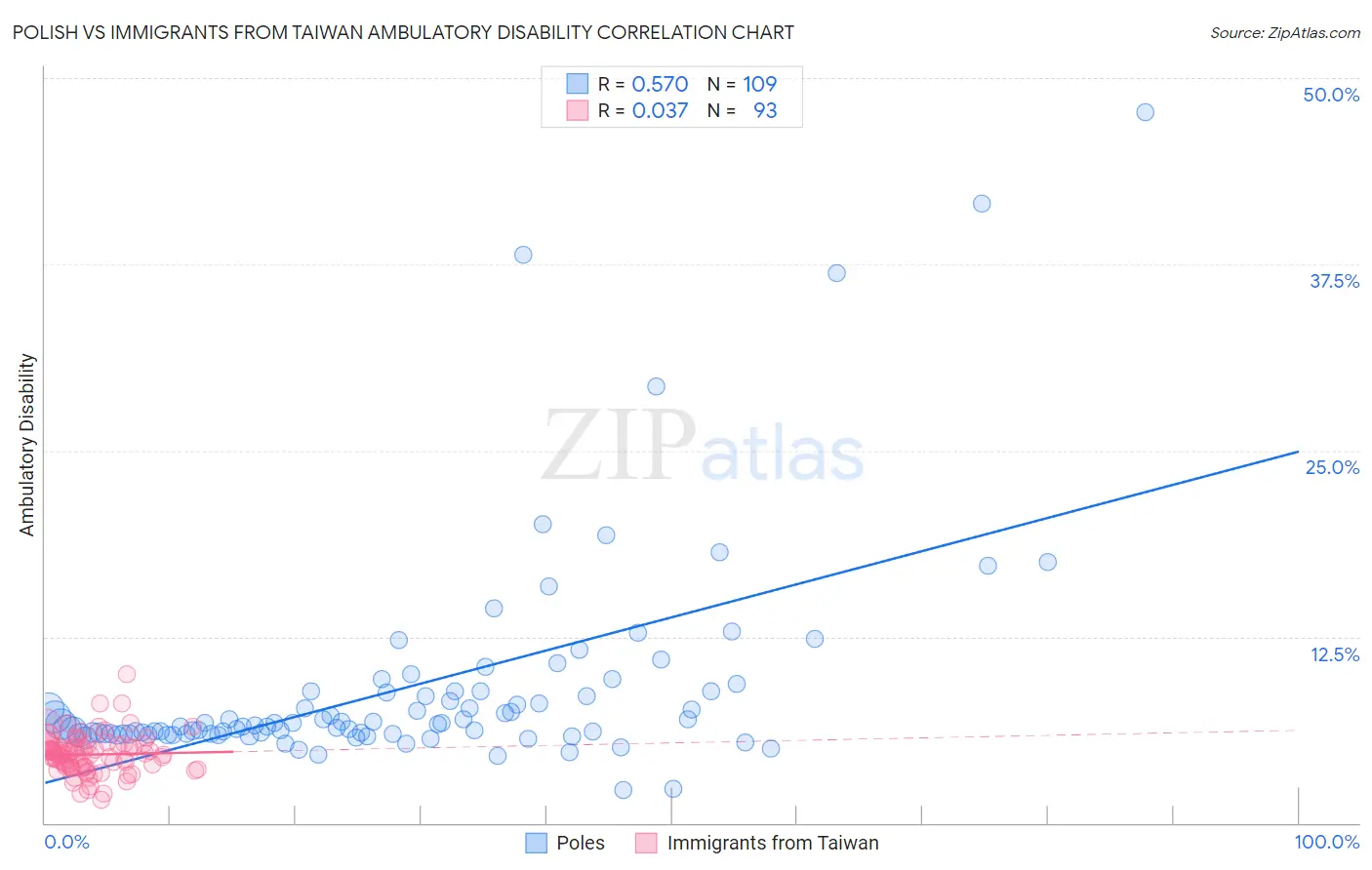 Polish vs Immigrants from Taiwan Ambulatory Disability