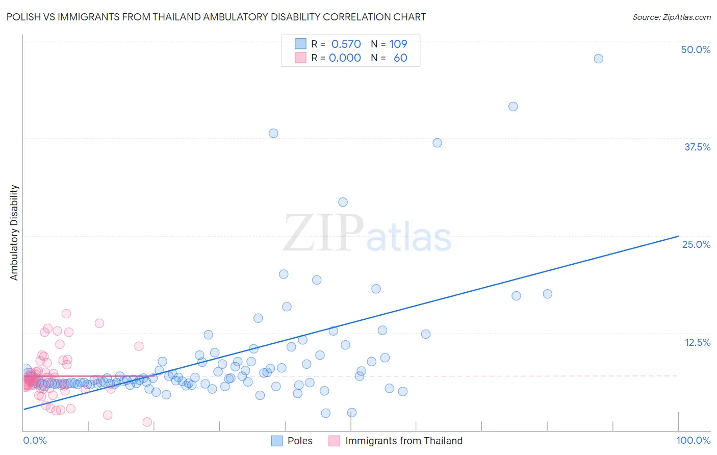 Polish vs Immigrants from Thailand Ambulatory Disability