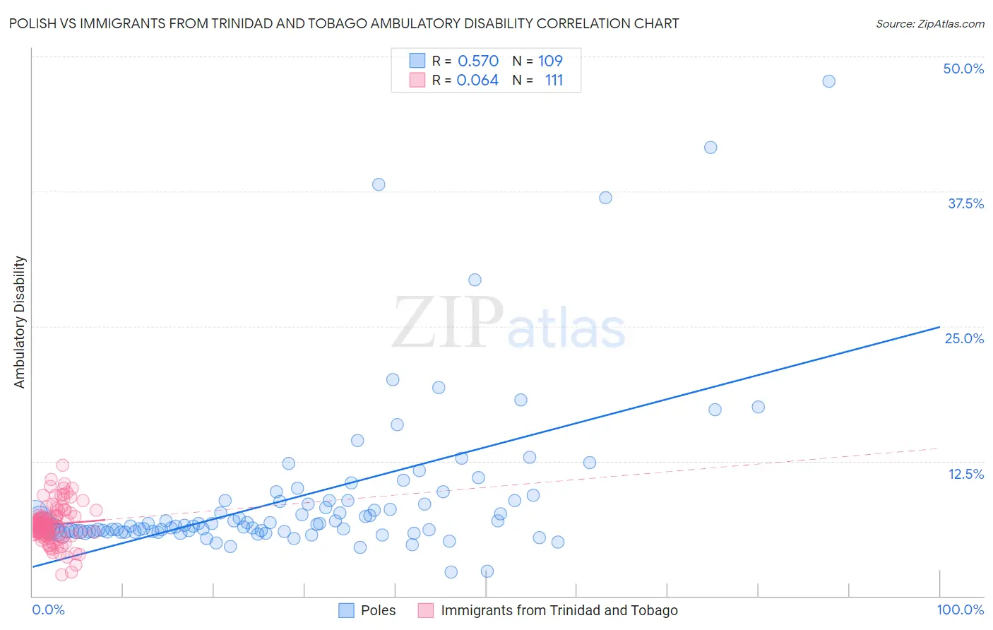 Polish vs Immigrants from Trinidad and Tobago Ambulatory Disability