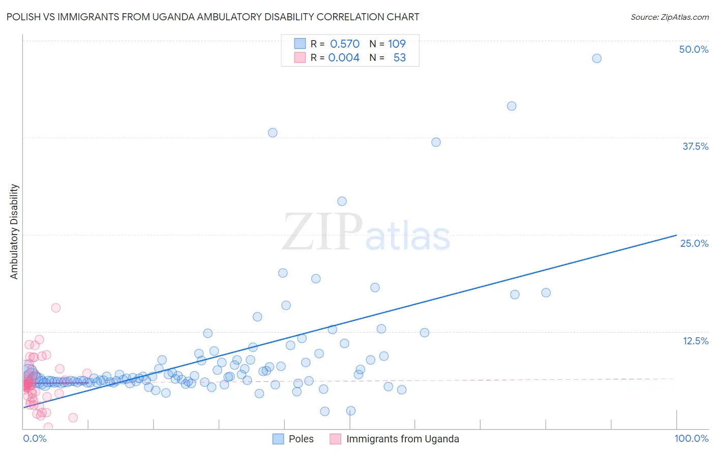 Polish vs Immigrants from Uganda Ambulatory Disability