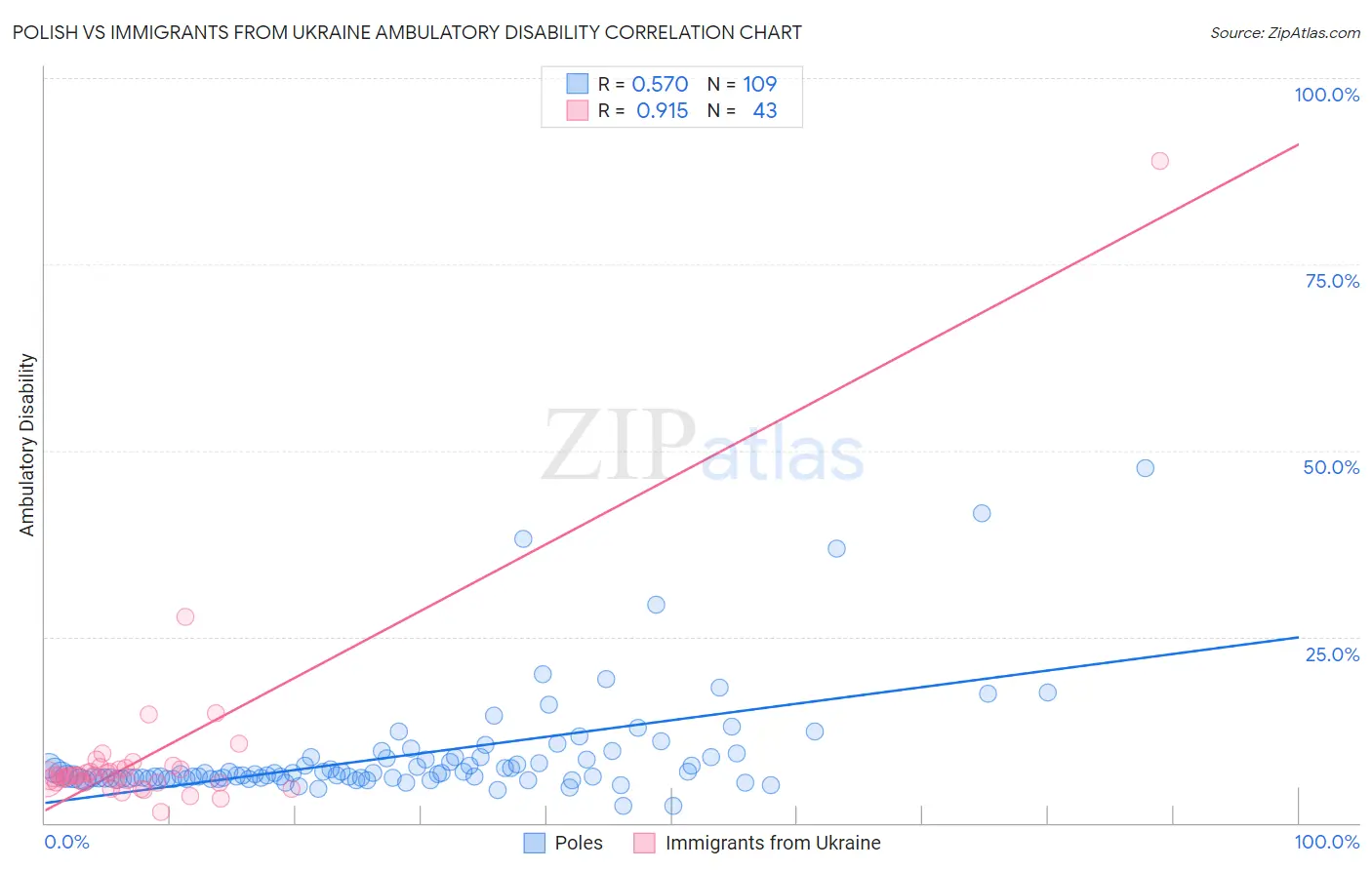 Polish vs Immigrants from Ukraine Ambulatory Disability