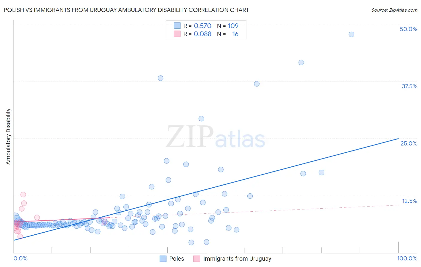 Polish vs Immigrants from Uruguay Ambulatory Disability