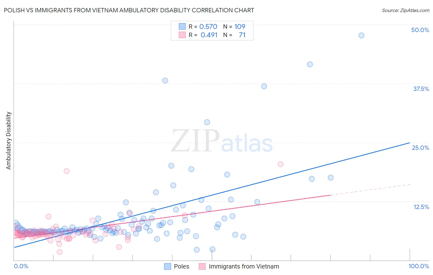 Polish vs Immigrants from Vietnam Ambulatory Disability