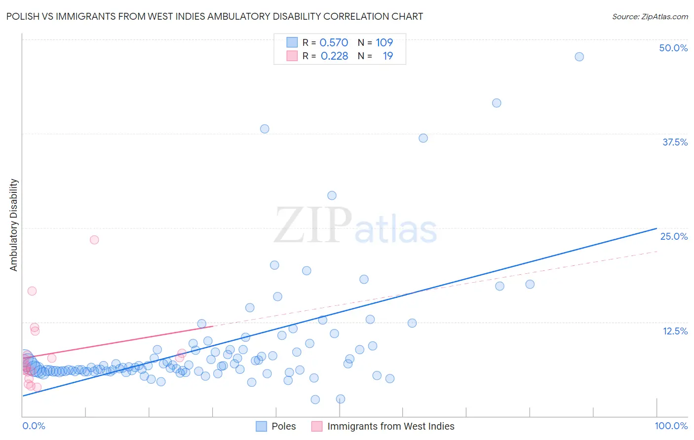 Polish vs Immigrants from West Indies Ambulatory Disability