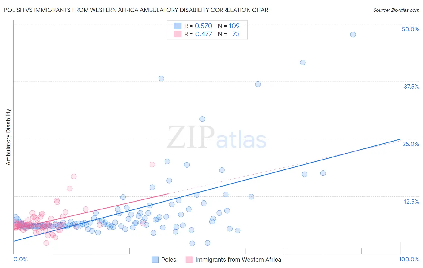 Polish vs Immigrants from Western Africa Ambulatory Disability