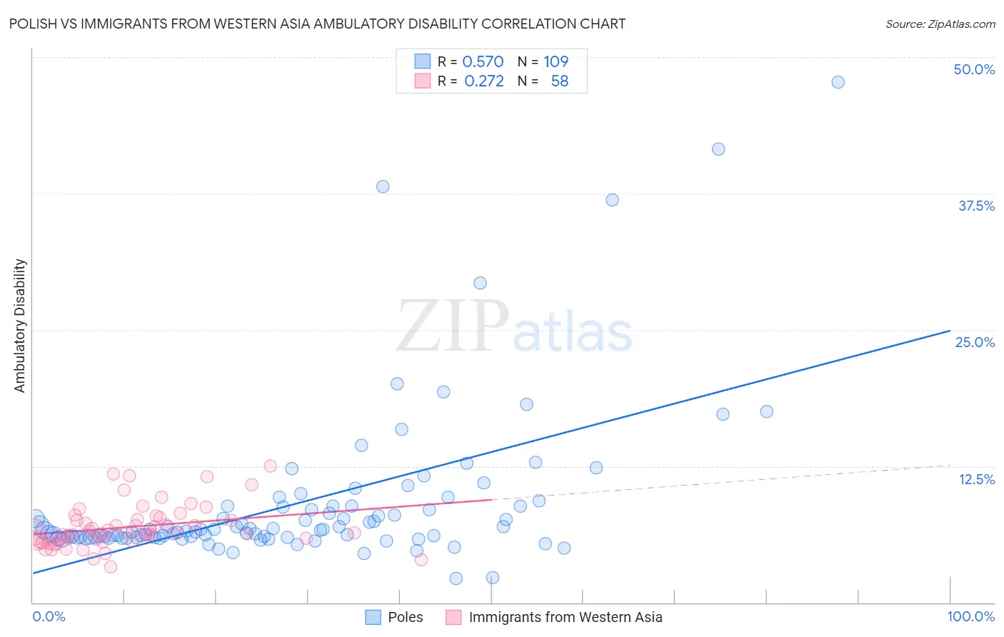 Polish vs Immigrants from Western Asia Ambulatory Disability