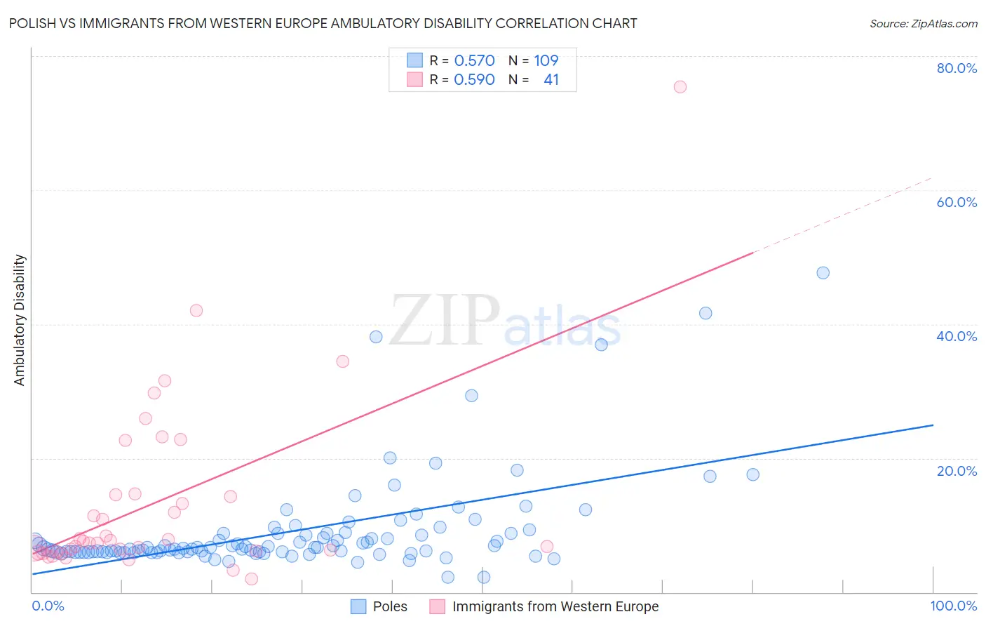 Polish vs Immigrants from Western Europe Ambulatory Disability