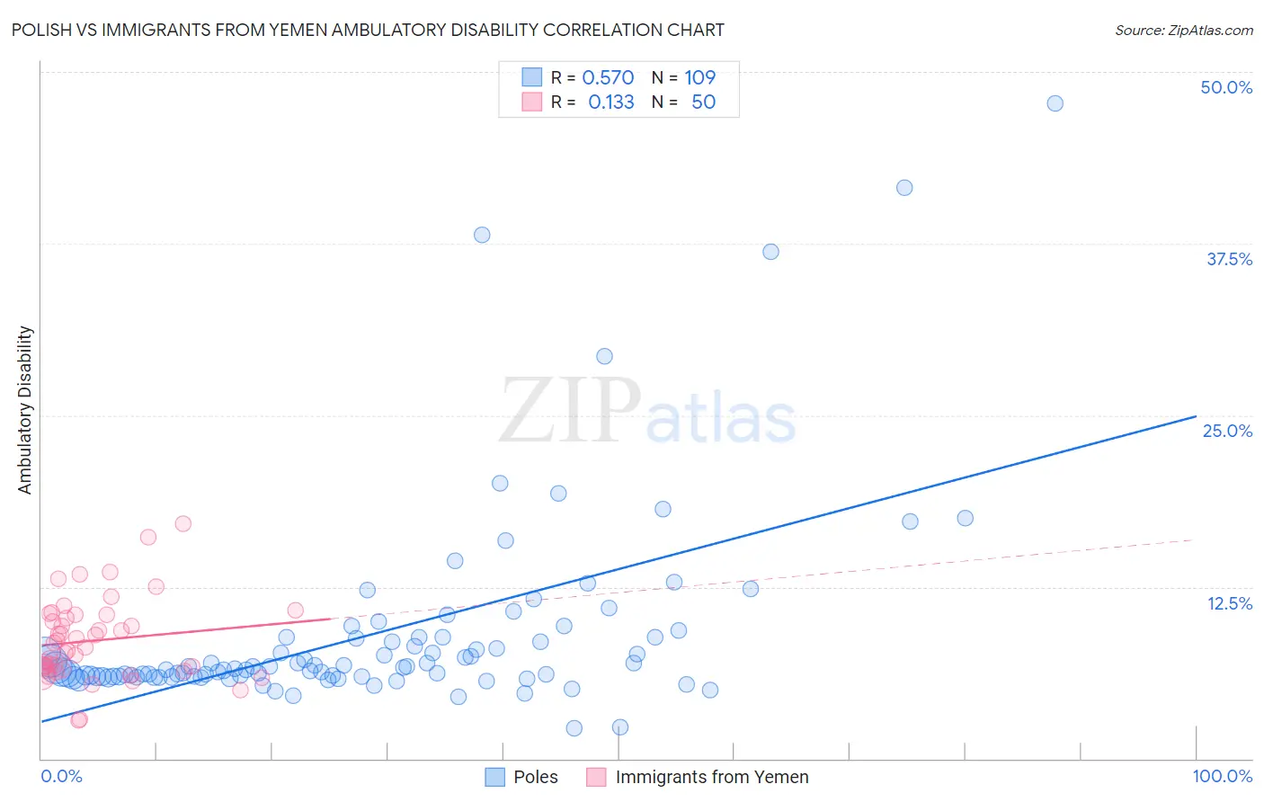 Polish vs Immigrants from Yemen Ambulatory Disability