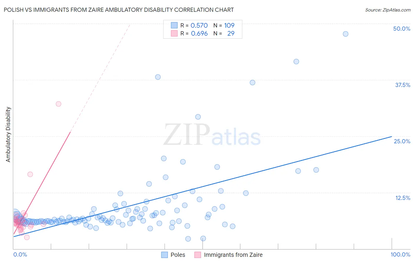 Polish vs Immigrants from Zaire Ambulatory Disability