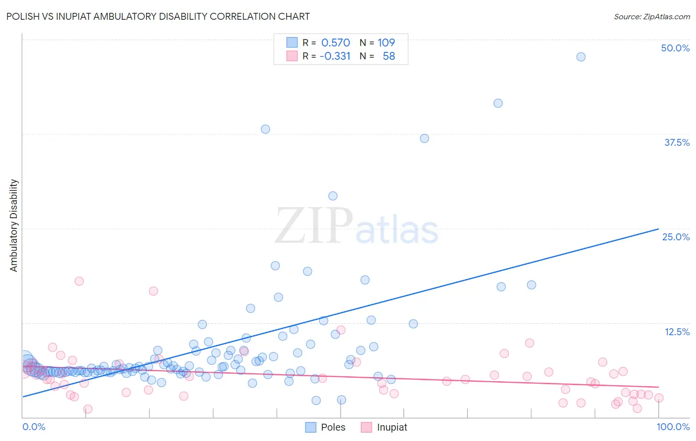 Polish vs Inupiat Ambulatory Disability