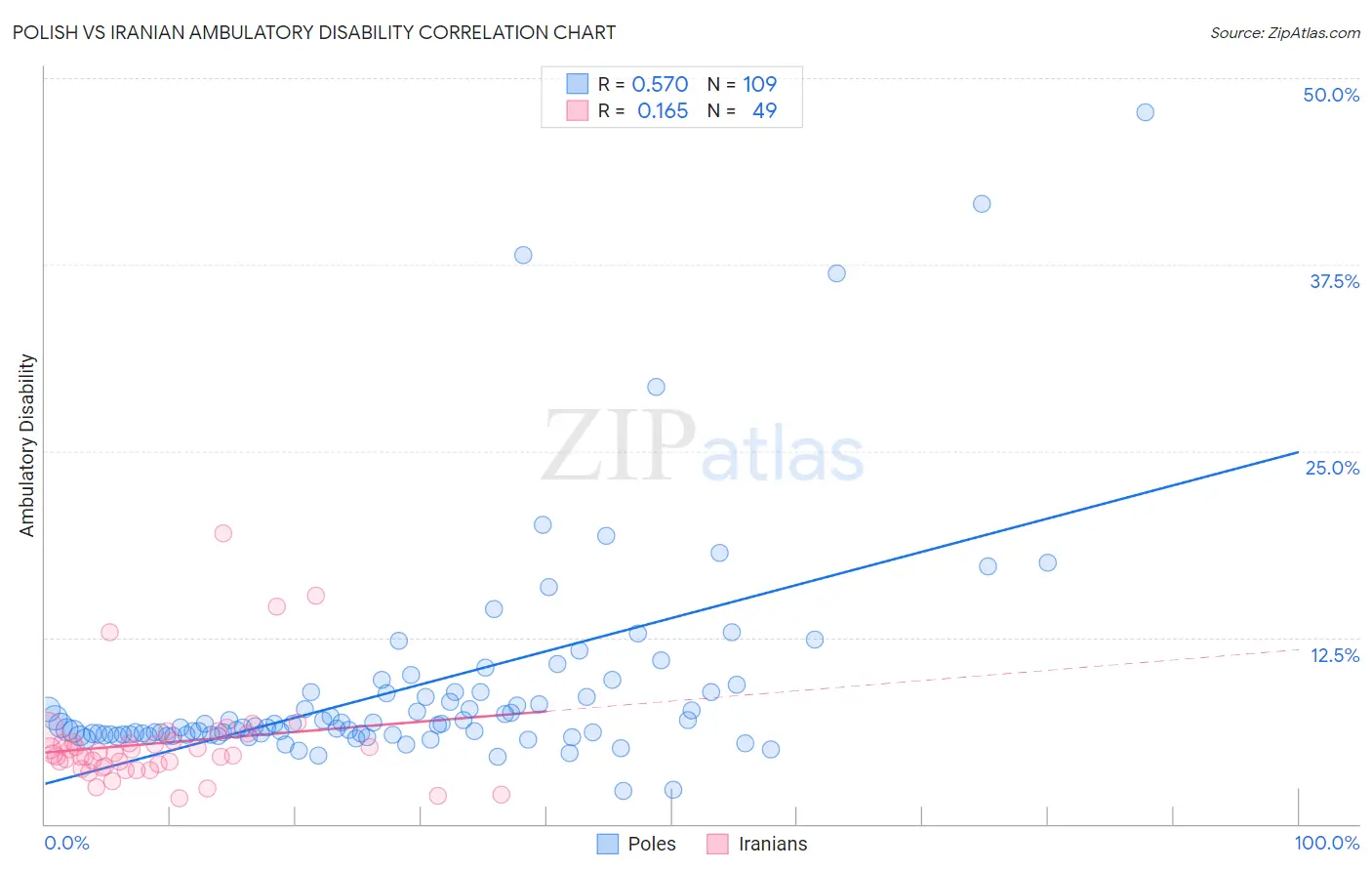 Polish vs Iranian Ambulatory Disability