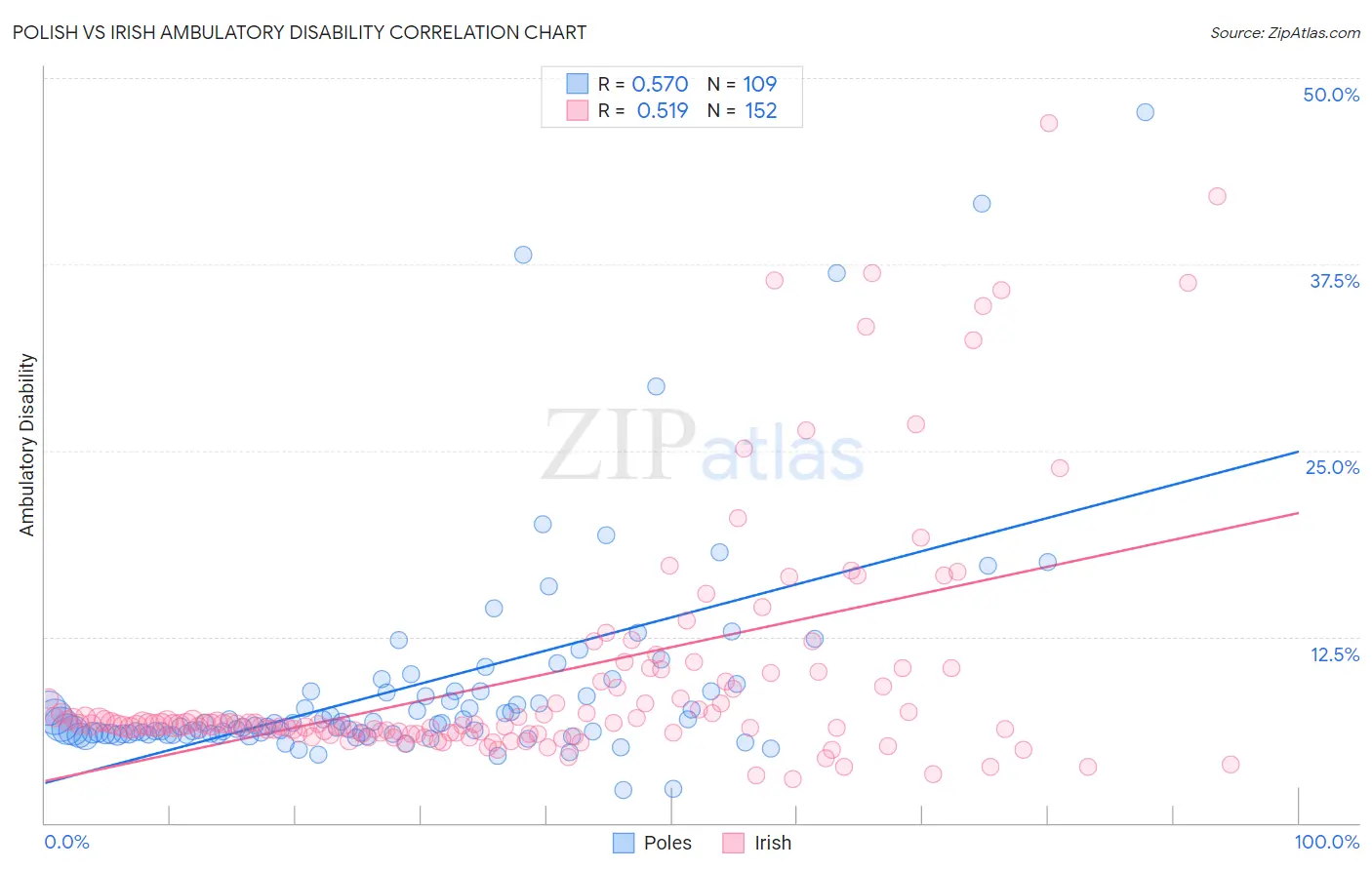 Polish vs Irish Ambulatory Disability