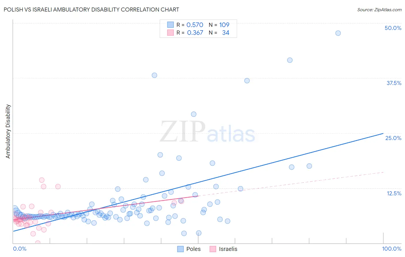 Polish vs Israeli Ambulatory Disability