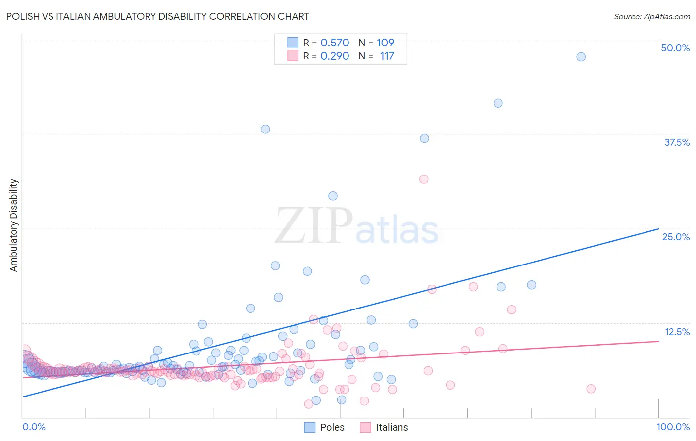 Polish vs Italian Ambulatory Disability