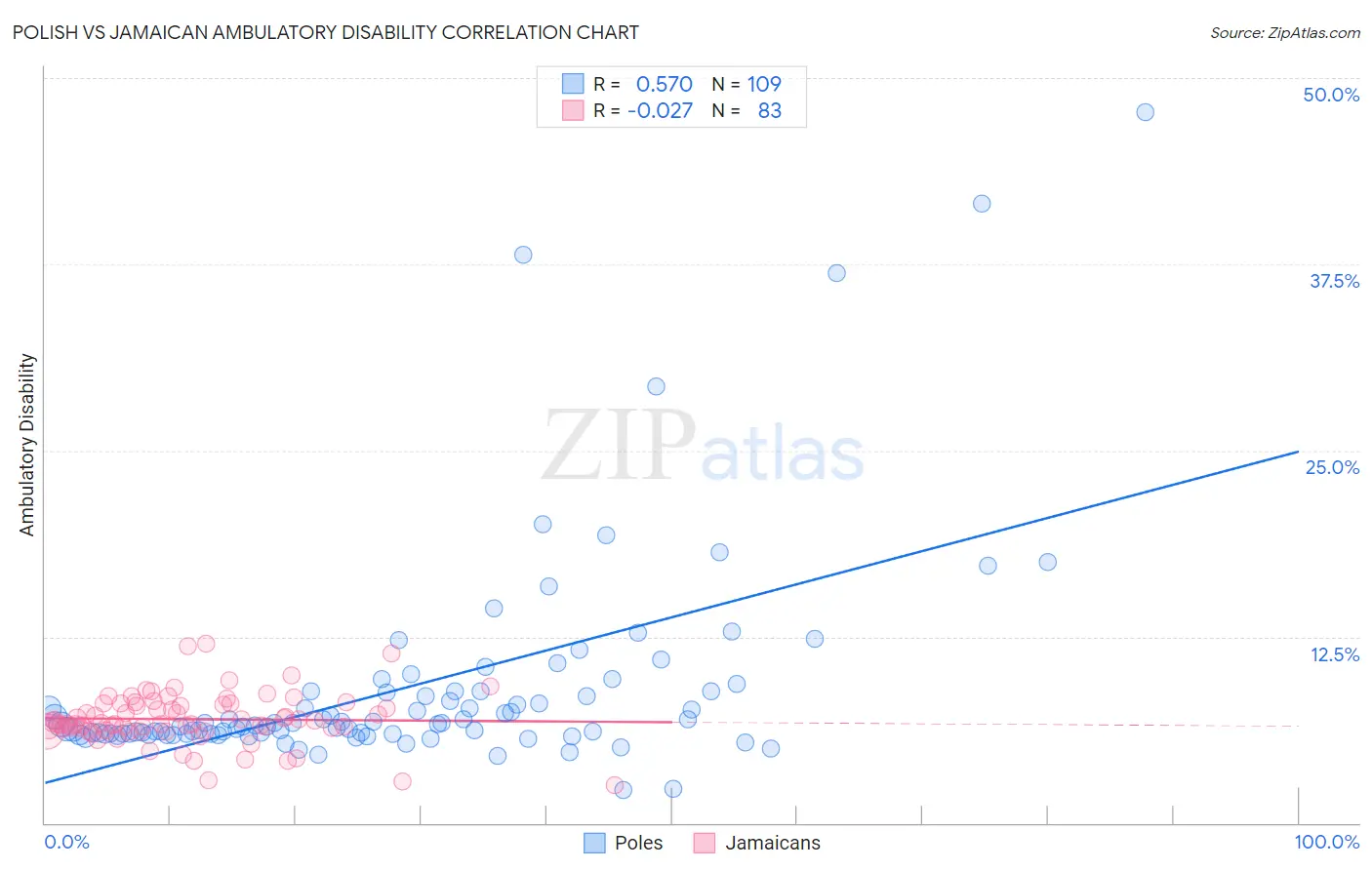 Polish vs Jamaican Ambulatory Disability