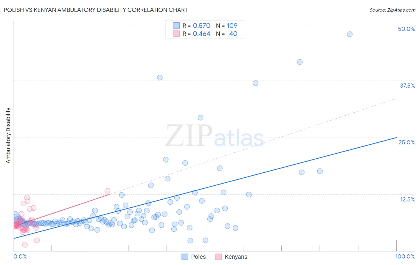 Polish vs Kenyan Ambulatory Disability