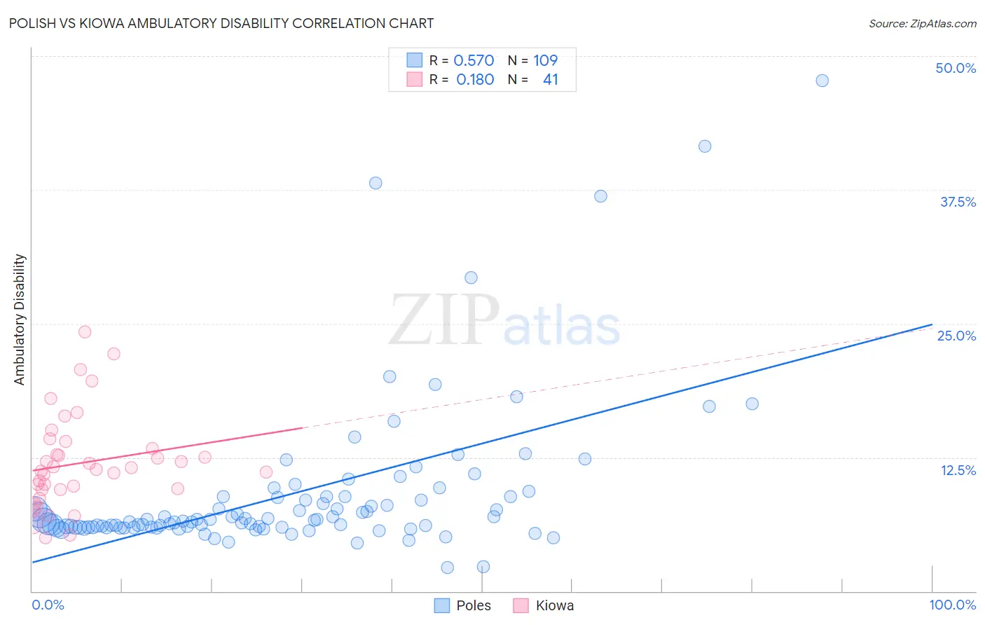 Polish vs Kiowa Ambulatory Disability
