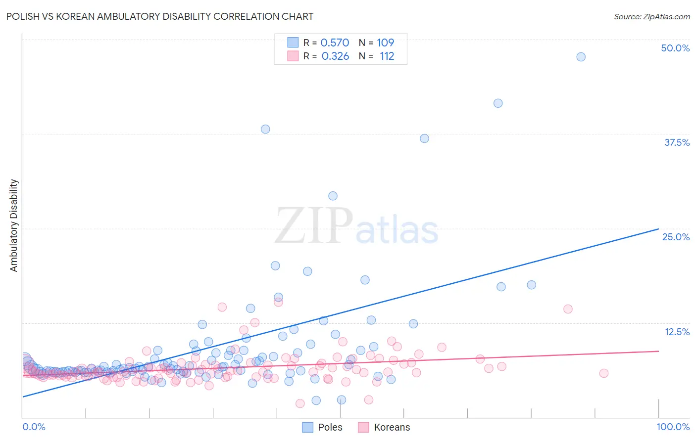 Polish vs Korean Ambulatory Disability