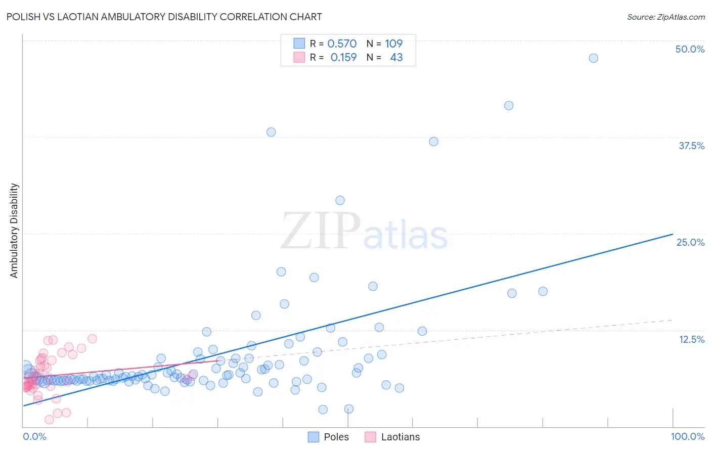 Polish vs Laotian Ambulatory Disability