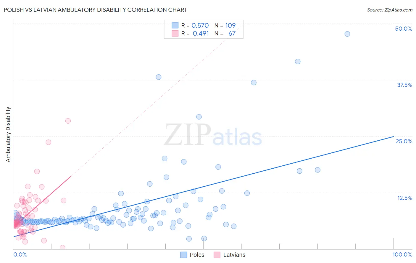 Polish vs Latvian Ambulatory Disability