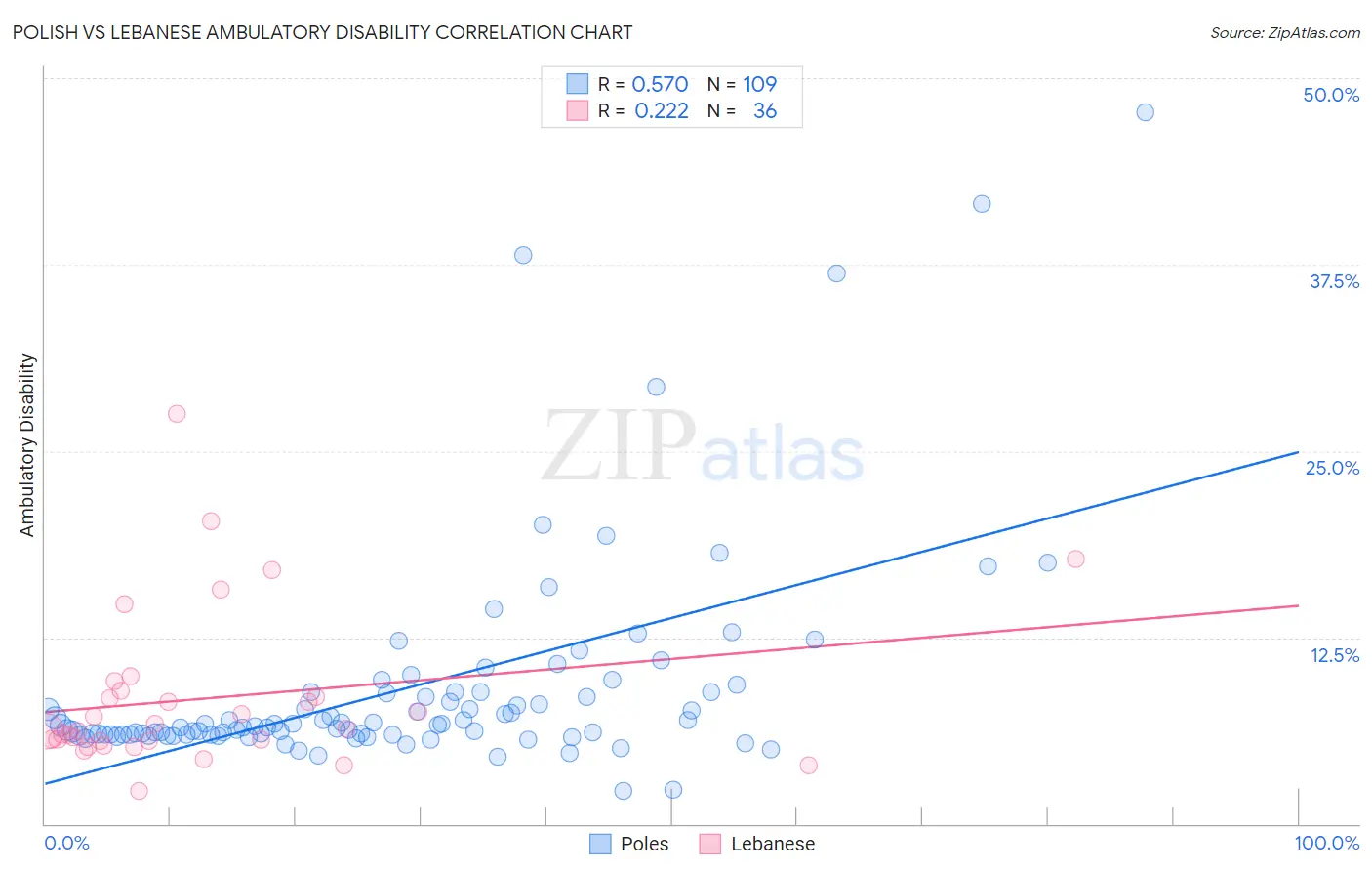 Polish vs Lebanese Ambulatory Disability