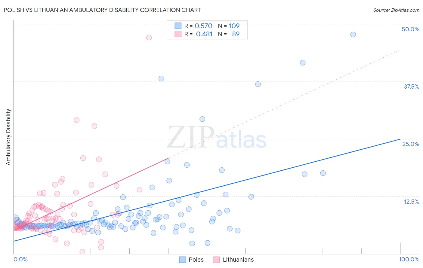 Polish vs Lithuanian Ambulatory Disability