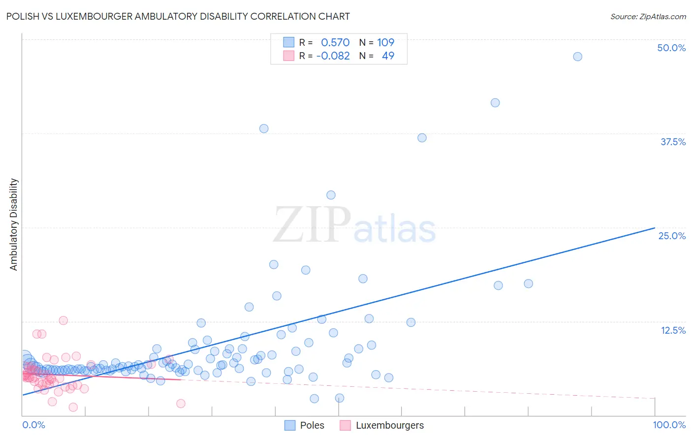 Polish vs Luxembourger Ambulatory Disability