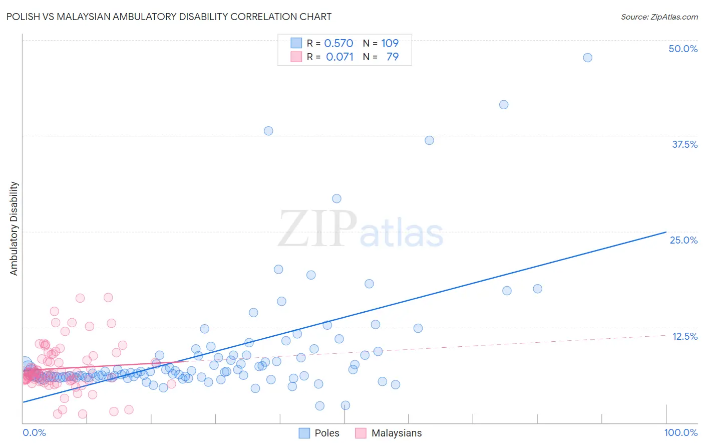 Polish vs Malaysian Ambulatory Disability