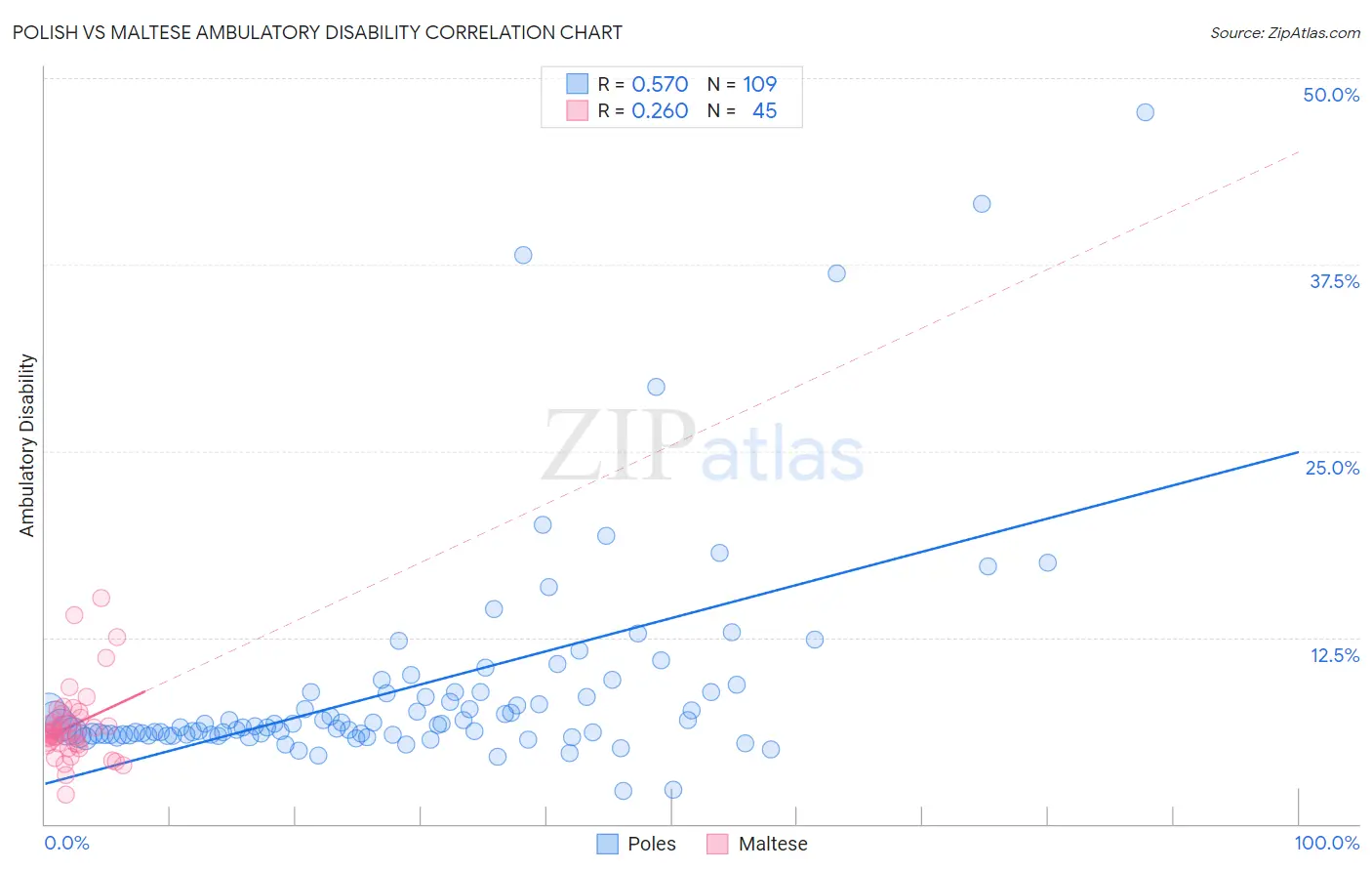 Polish vs Maltese Ambulatory Disability