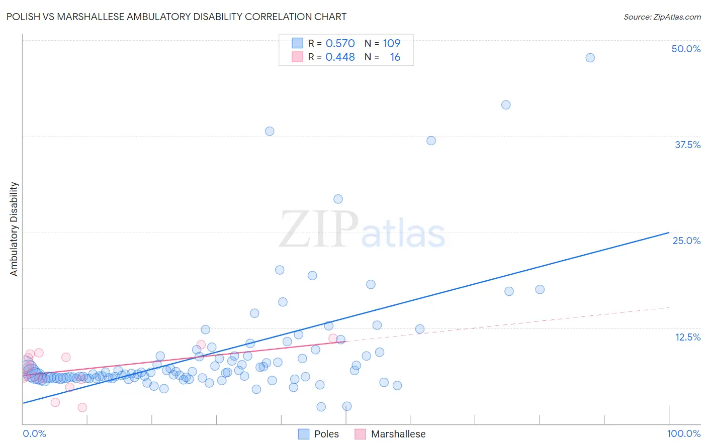 Polish vs Marshallese Ambulatory Disability