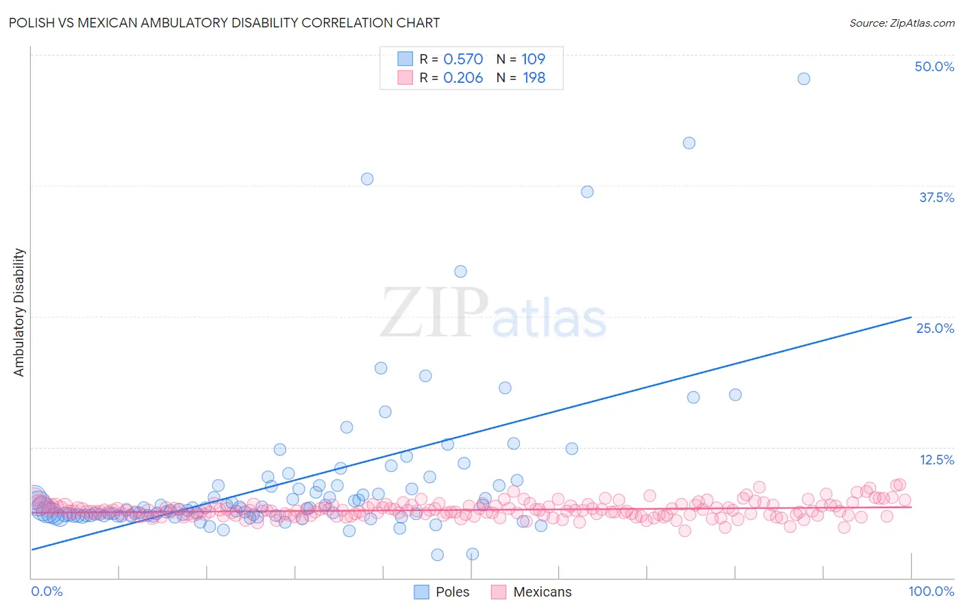 Polish vs Mexican Ambulatory Disability